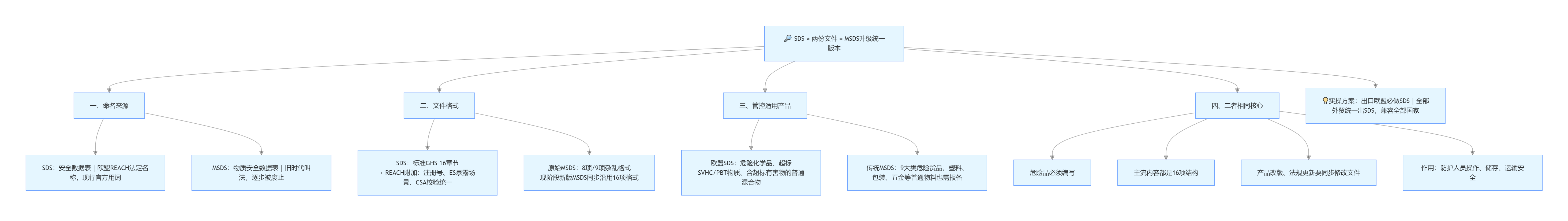 SDS和MSDS.png