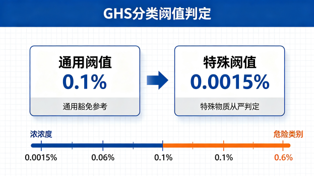 混合物SDS编制GHS分类阈值注意事项(1).png