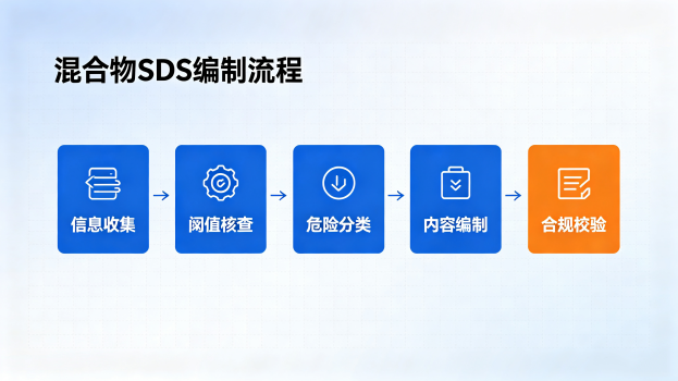 混合物SDS编制GHS分类阈值注意事项(2).png